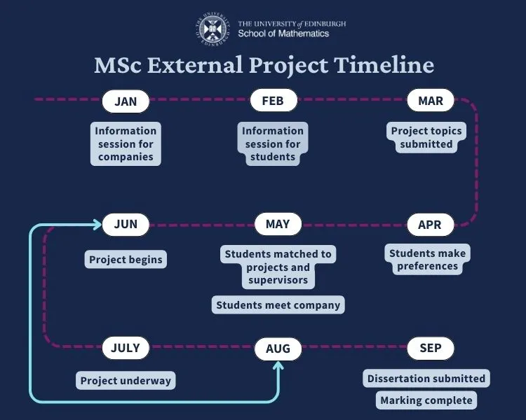 Timeline for MSc Industry Projects 
